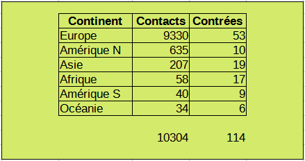 par continent